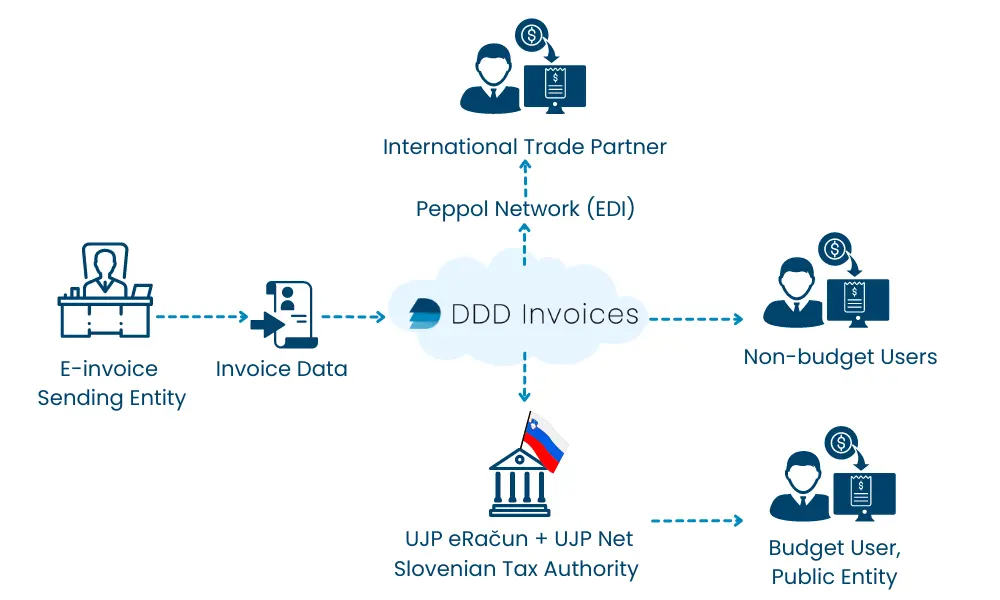 A diagram displaying Slovenia’s B2G e-invoicing process.