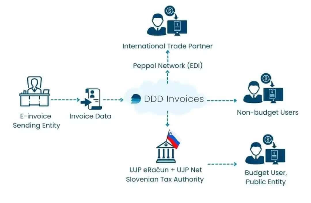 B2B E-Invoicing Regulations.