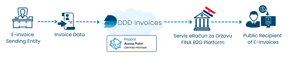 A diagram displaying Croatia’s B2G e-invoicing process.