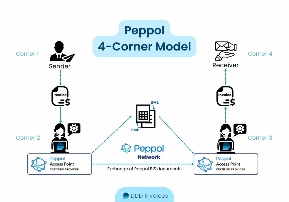 A diagram of the Peppol 4-corner model in Norway!