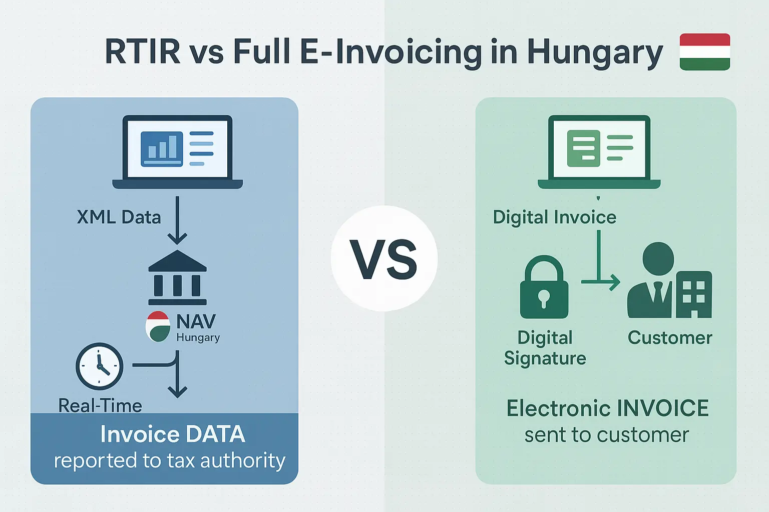 Comparison chart of RTIR and full e-invoicing in Hungary- DDD invoices
