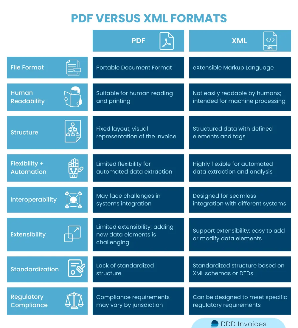 What is the difference between PDF and XML formats for e-invoicing!