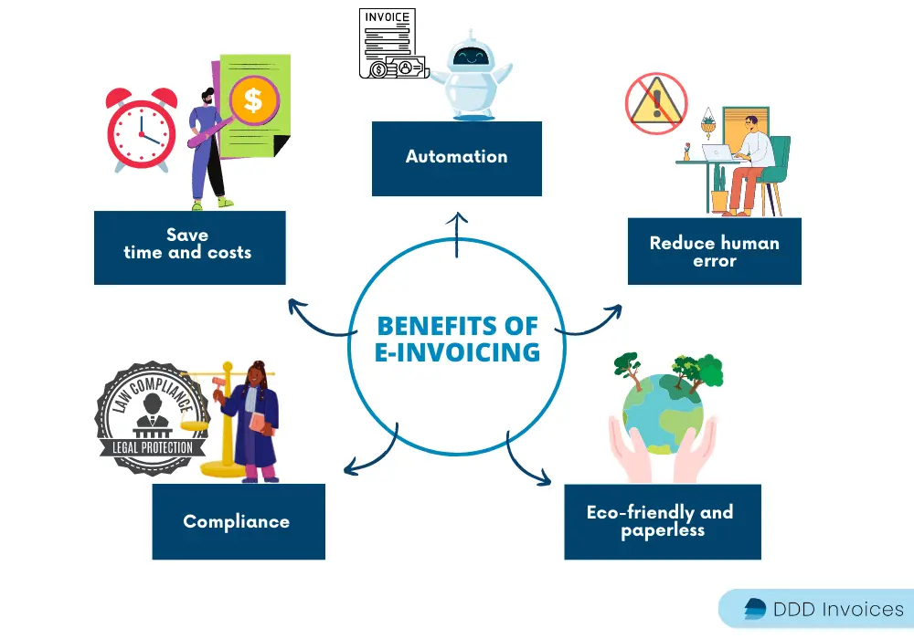 Learn about the benefits of e-invoicing including automation, saving time and money, compliance, sustainability and reduced human error!