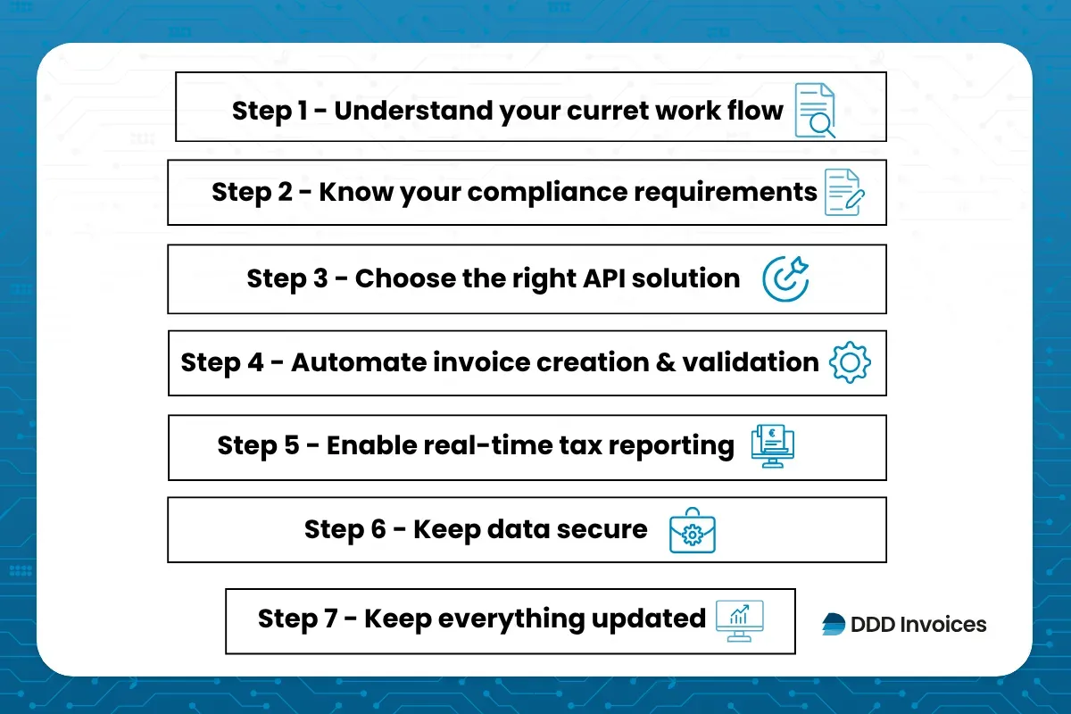 DDD Invoices supporting invoice automation, showing a 7-step checklist from workflow setup to secure, real-time reporting and updates.