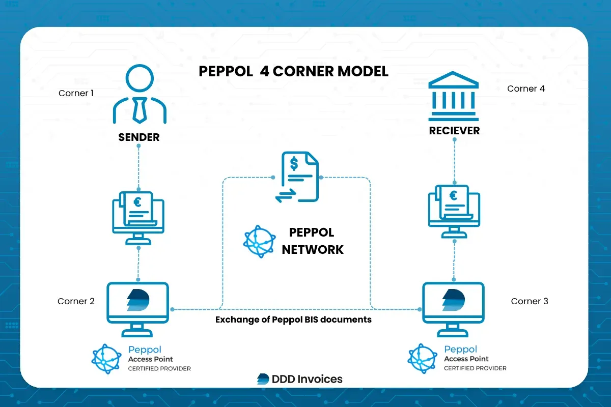 DDD Invoices supporting Peppol e-invoicing, showing the 4-corner model with sender and receiver connected through certified access points and the Peppol network.