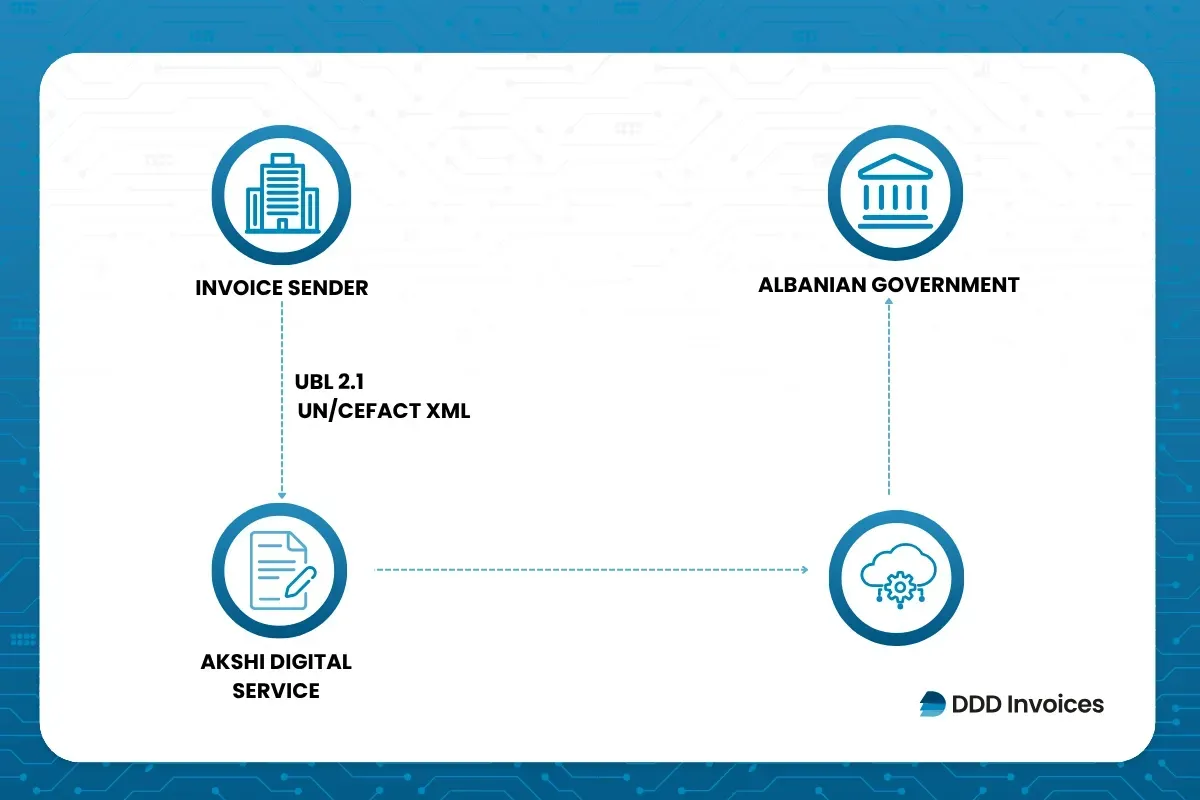 Scenic canyon in Albania with towering cliffs and a winding river, as the country advances toward mandatory e-invoicing supported by DDD Invoices’ API solution.