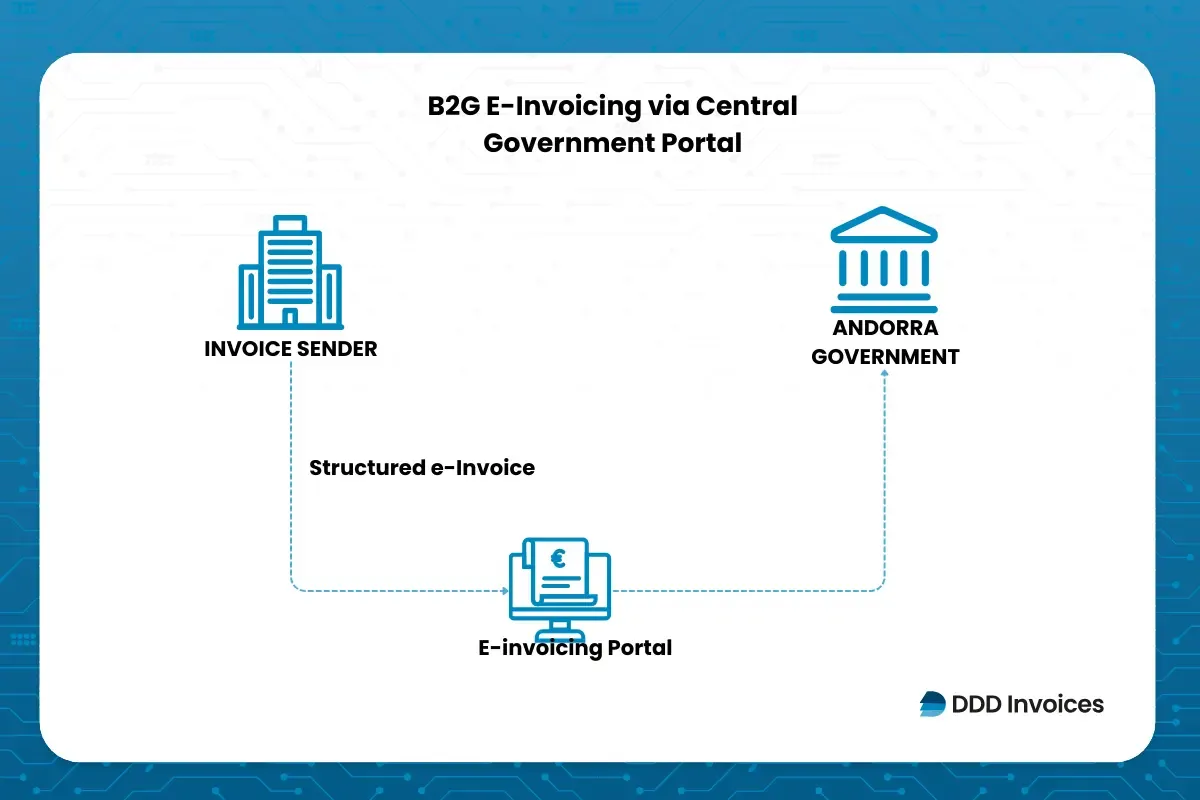 Andorra B2G e-invoicing flow showing structured e-invoices sent from the invoice sender through a central e-invoicing portal to the Andorra government, supported by DDD Invoices.