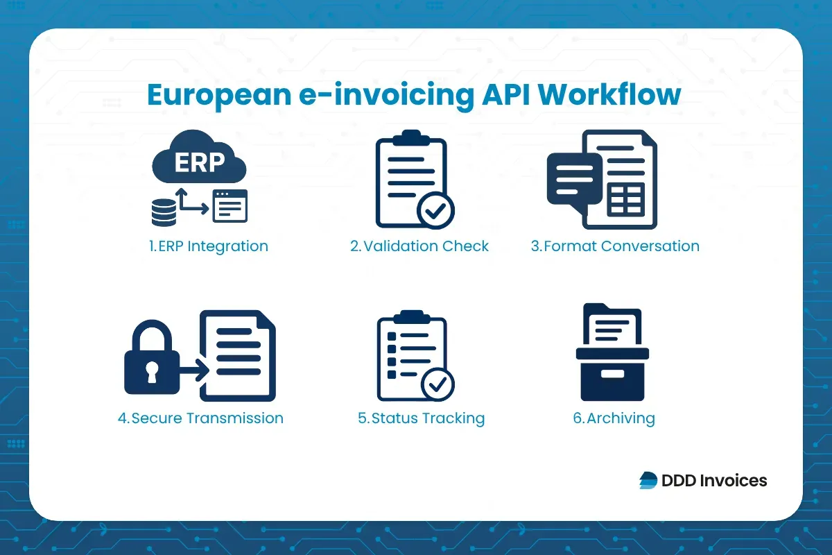 European e-invoicing API workflow by DDD Invoices.