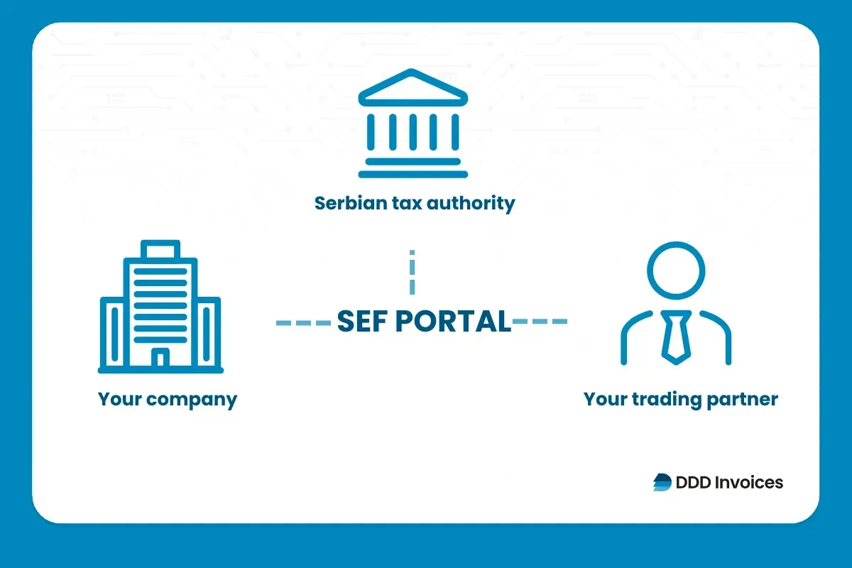 Diagram showing Serbia’s e-invoicing system where a Company sends invoices through the SEF portal