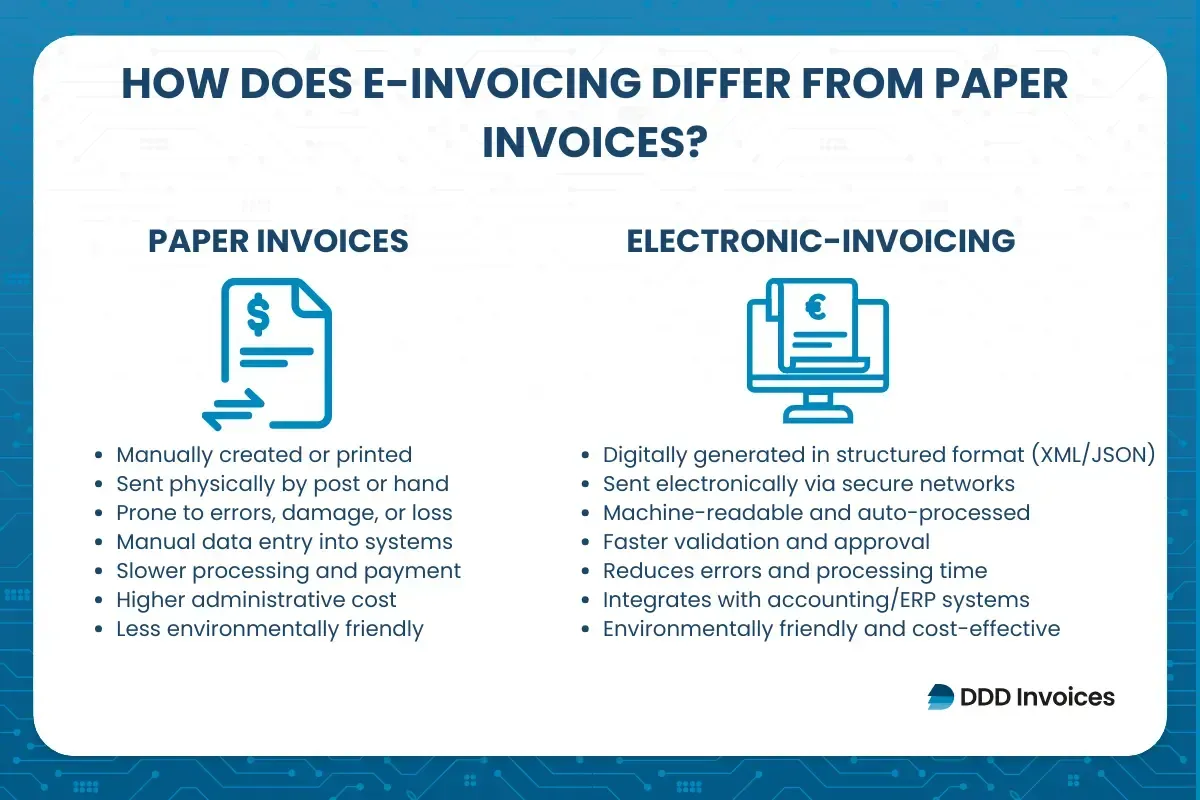 Diagram showing the difference between paper invoices and e-invoicing by DDD Invoices