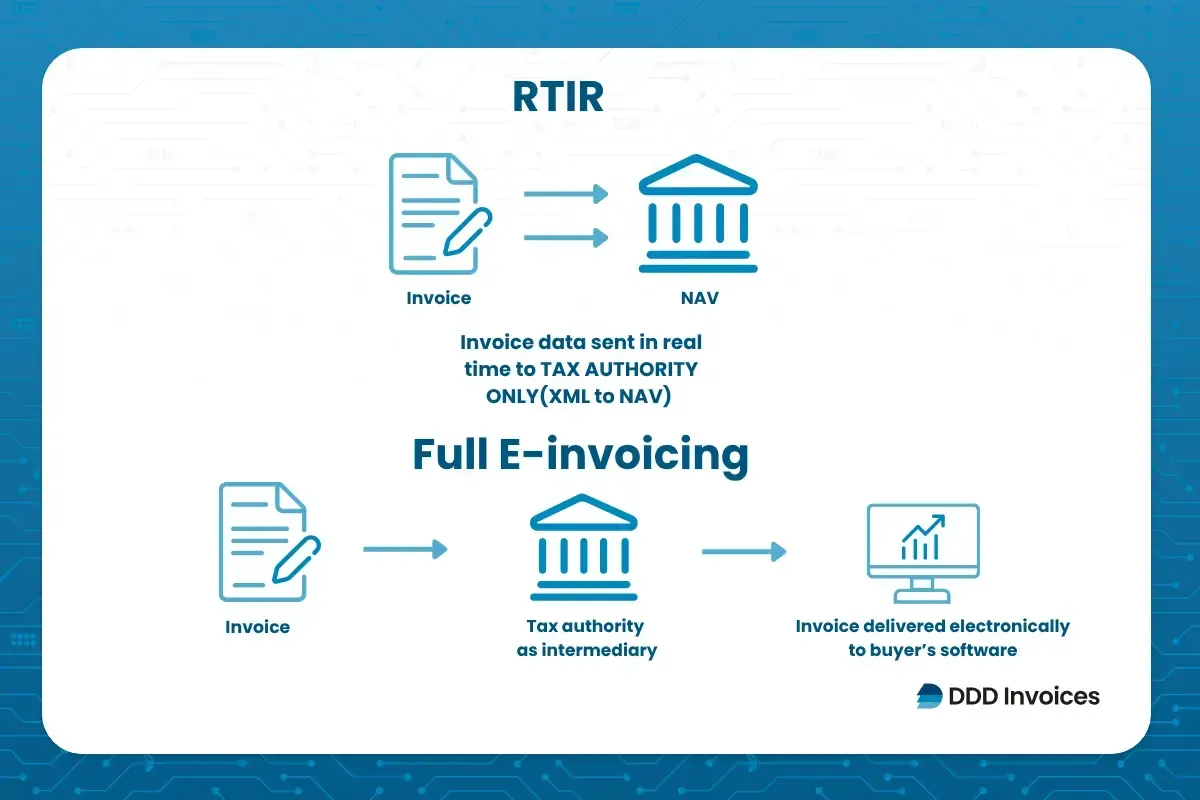  Comparison chart of RTIR and full e-invoicing in Hungary- DDD invoices