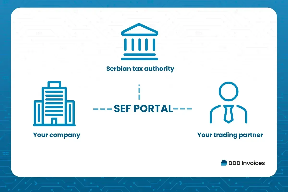 Diagram showing Serbia’s e-invoicing system where a Company sends invoices through the SEF portal