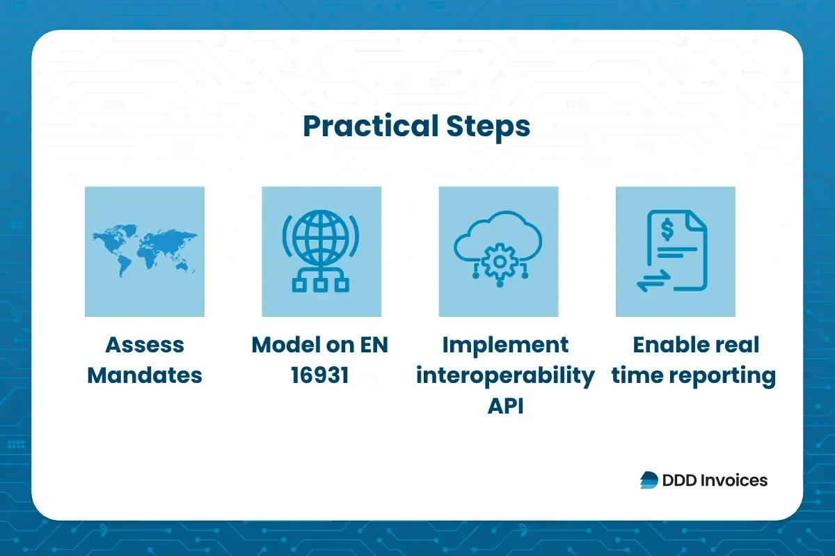 Illustration showing practical steps for e-invoicing implementation: assess mandates, model on EN 16931, implement interoperability API, and enable real-time reporting by DDD invoices. 