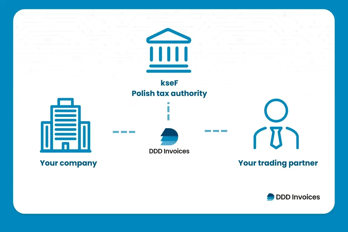 Diagram showing DDD Invoices connecting a company and its trading partner to the KSeF Polish Tax Authority for seamless e-invoicing compliance.