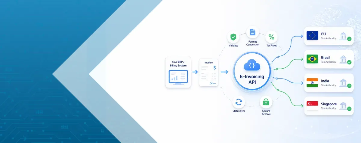 E-invoicing API workflow showing invoice validation, format conversion, tax rules, status sync, secure archiving, and multi-country tax authority connections.