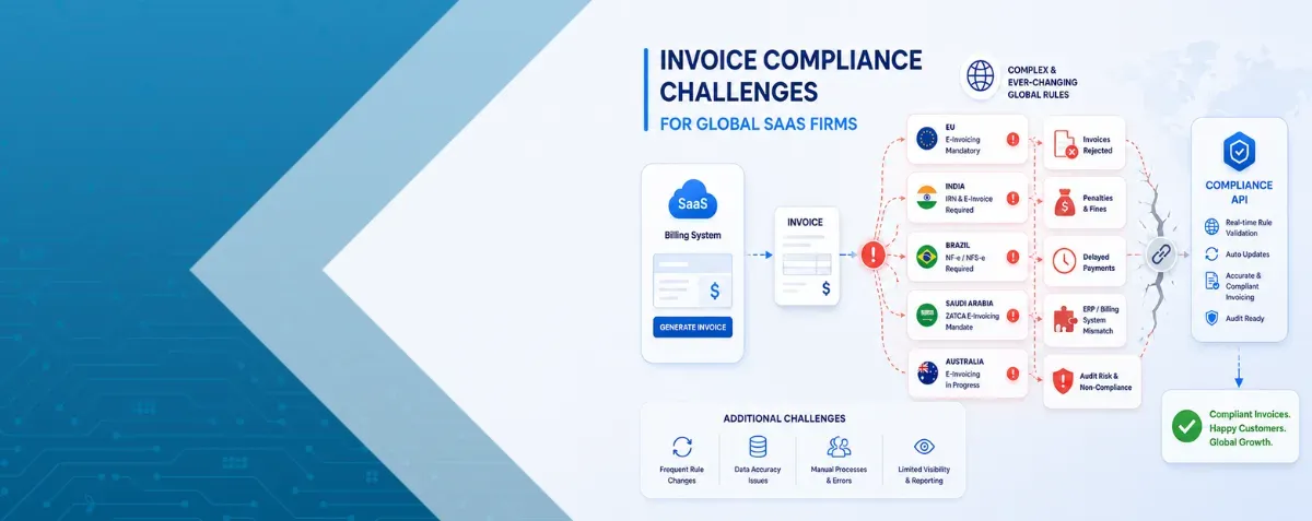 Invoice compliance challenges infographic showing global SaaS billing risks and solutions.