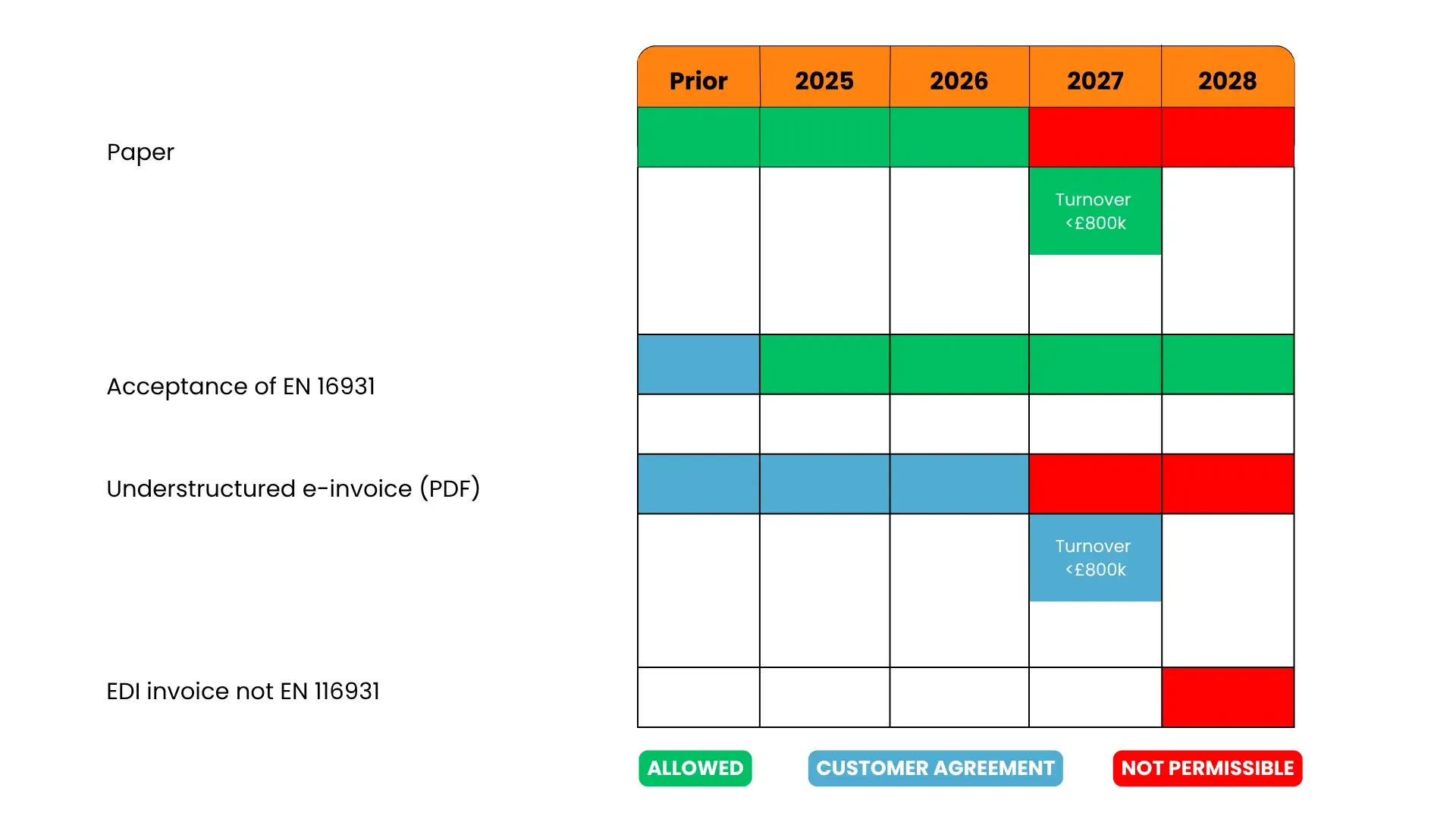  Table showing the permitted and restricted use of different invoice formats in upcoming years by DDD invoices