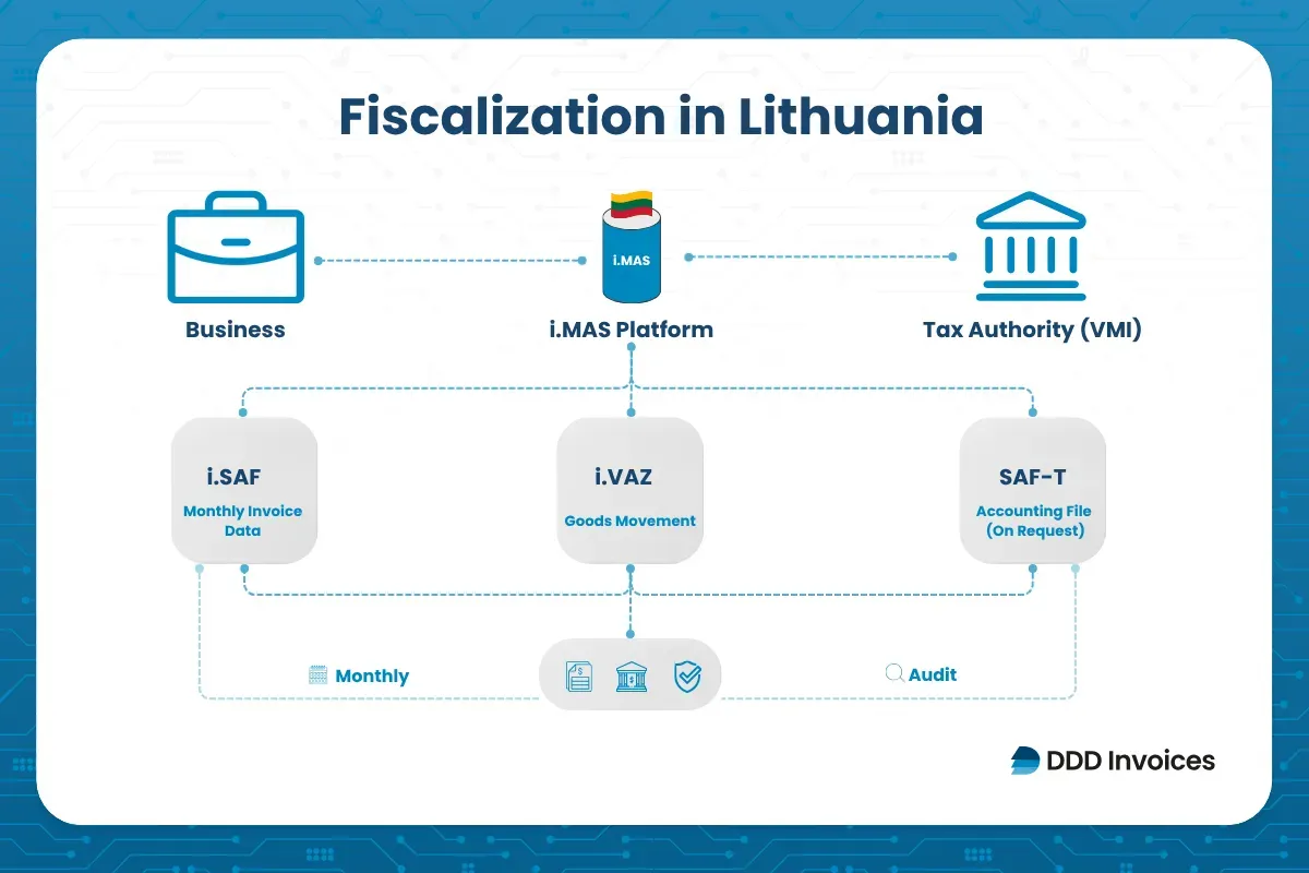 Infographic showing Lithuania fiscalisation flow via i.MAS (i.SAF, i.VAZ, SAF-T) to VMI, including reporting and compliance risks.