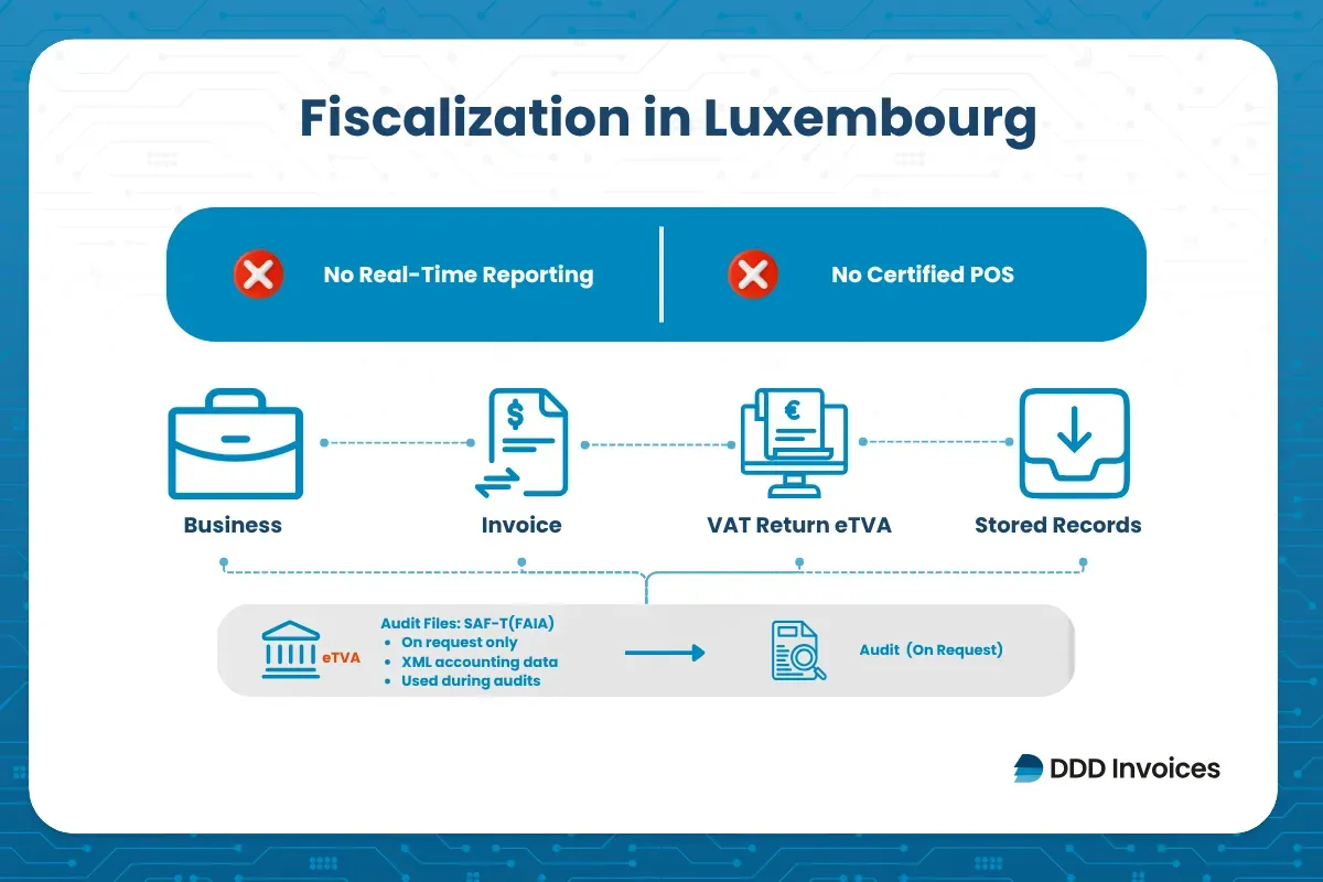 DDD Invoices fiscalization in Luxemburg