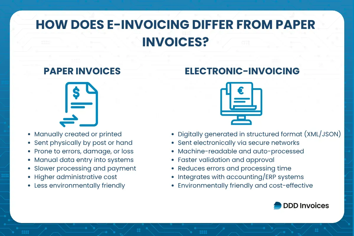 Infographic by DDD Invoices comparing paper invoices and electronic invoicing, highlighting advantages such as automation, faster processing, error reduction, cost savings, and environmental benefits of e-invoicing over traditional methods.