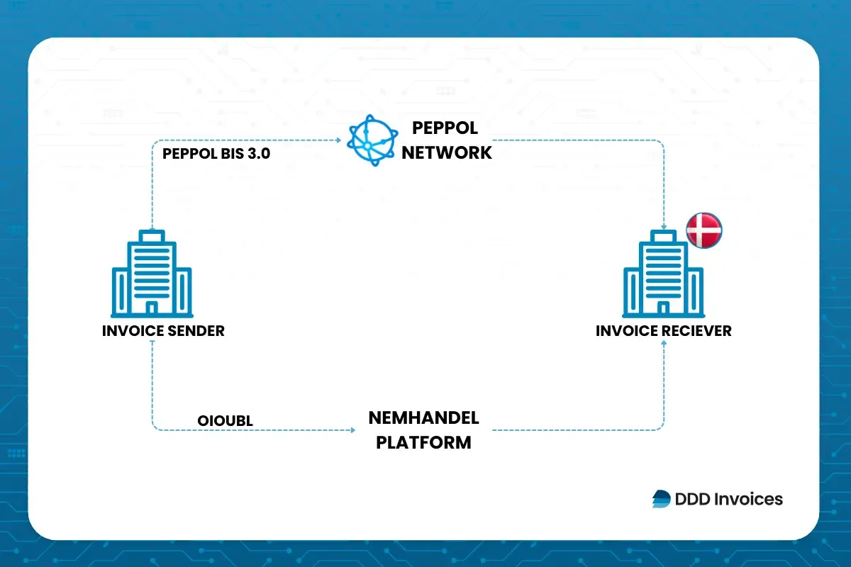 Infographic showing Denmark’s e-invoicing flow using Peppol BIS 3.0 via the Peppol Network and OIOUBL through the NemHandel platform between invoice senders and receivers, supported by DDD Invoices.