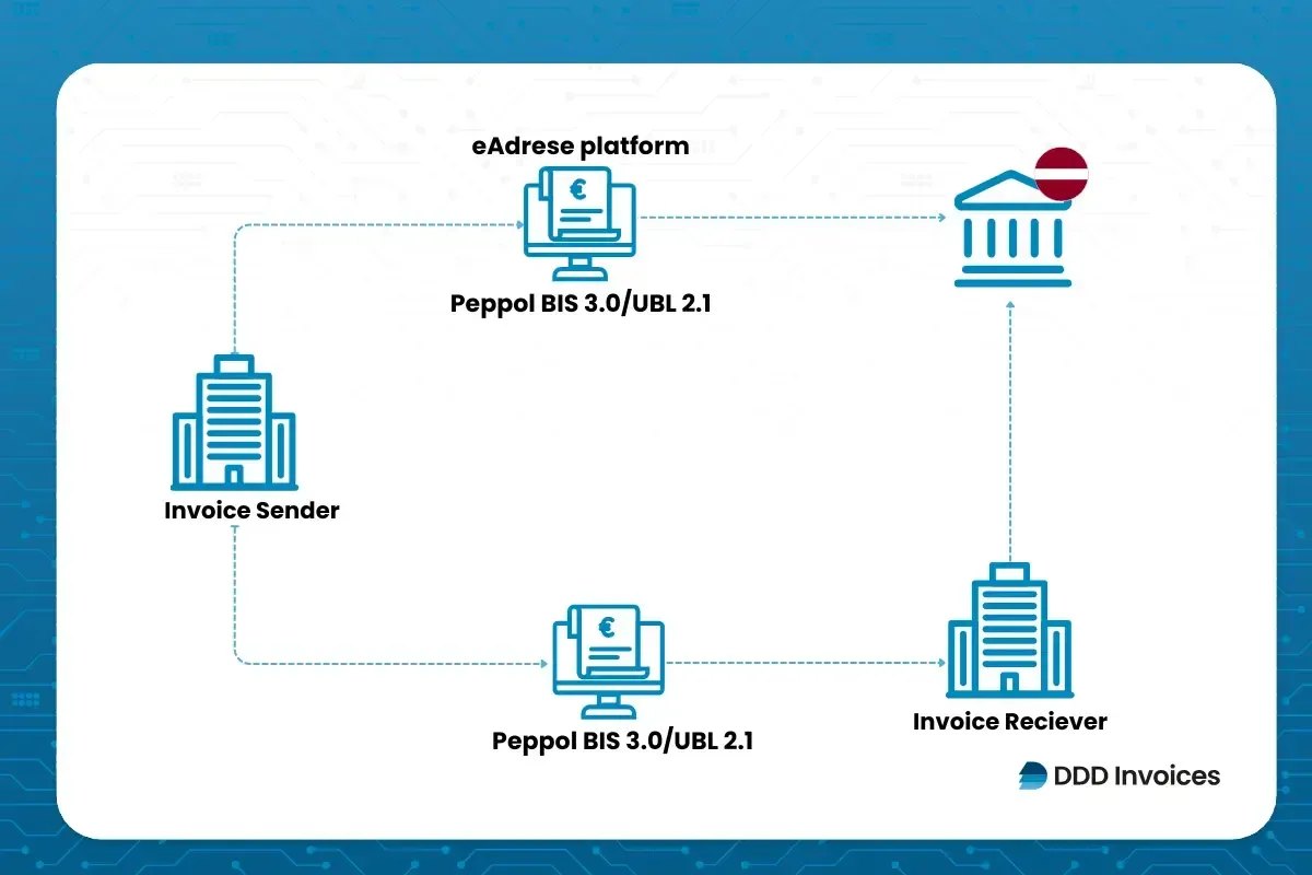 Diagram showing Latvia’s e-invoicing and e-reporting process through the eAdresse platform using Peppol BIS 3.0/UBL 2.1, connecting the invoice sender, tax authority, and invoice receiver, supported by DDD Invoices.