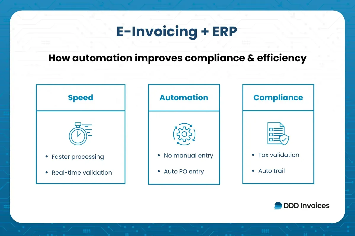 DDD Invoices E-invoicing ERP automation infographic