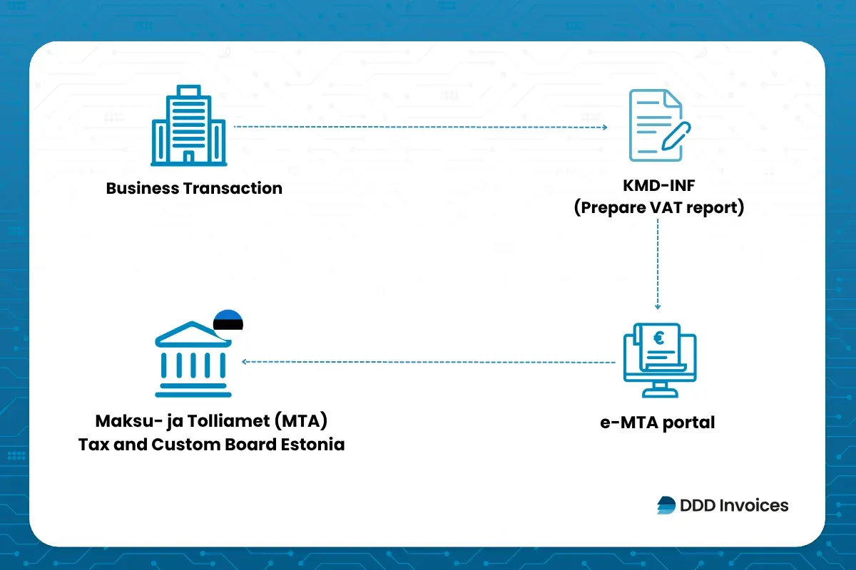 DDD Invoices supporting fiscalisation in Estonia, showing business transactions prepared for VAT reporting and submitted to the Estonian Tax and Customs Board via the e-MTA portal.