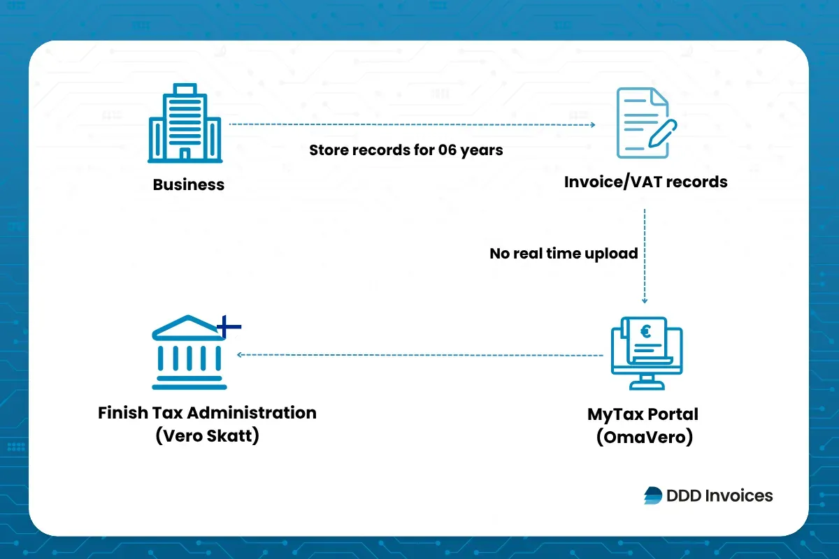 DDD Invoices supporting fiscalisation in Finland, showing invoice records stored and reported via the MyTax (OmaVero) portal.