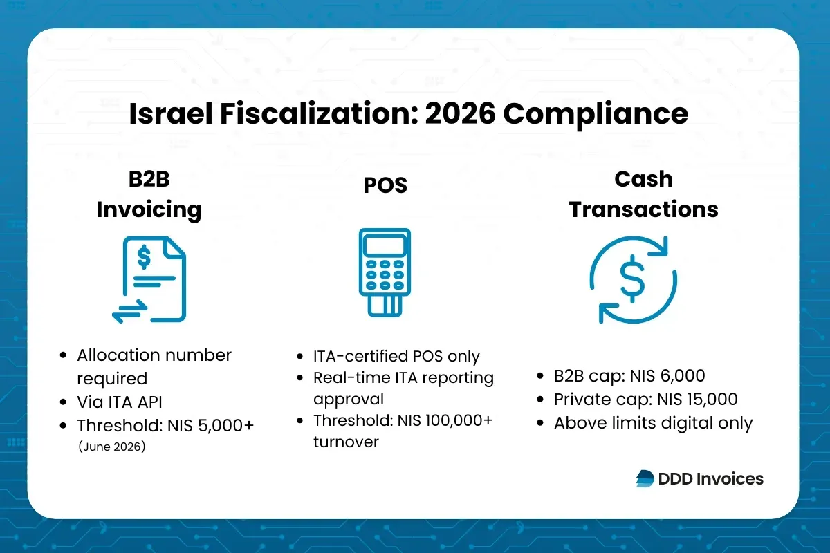 Compliance in Israel that will adhere to fiscalization and real-time reporting in 2026, supported by DDD Invoices