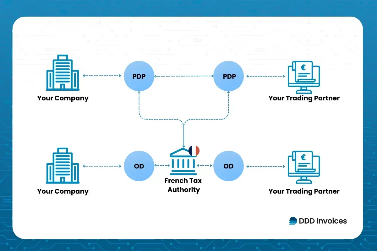 Infographic of France’s e-invoicing flow via PDP/OD through the French Tax Authority, with DDD Invoices integration.