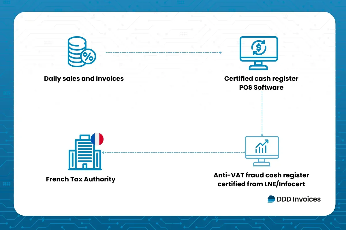 DDD Invoices supporting France fiscalization, showing daily sales and invoices processed through certified POS software and reported to the French Tax Authority.