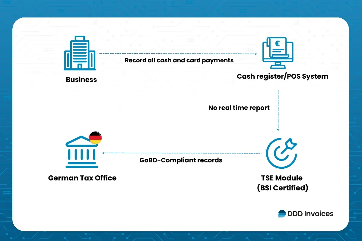 DDD Invoices supporting fiscalisation in Germany, showing cash and card payments recorded via POS systems and secured with TSE for tax compliance.