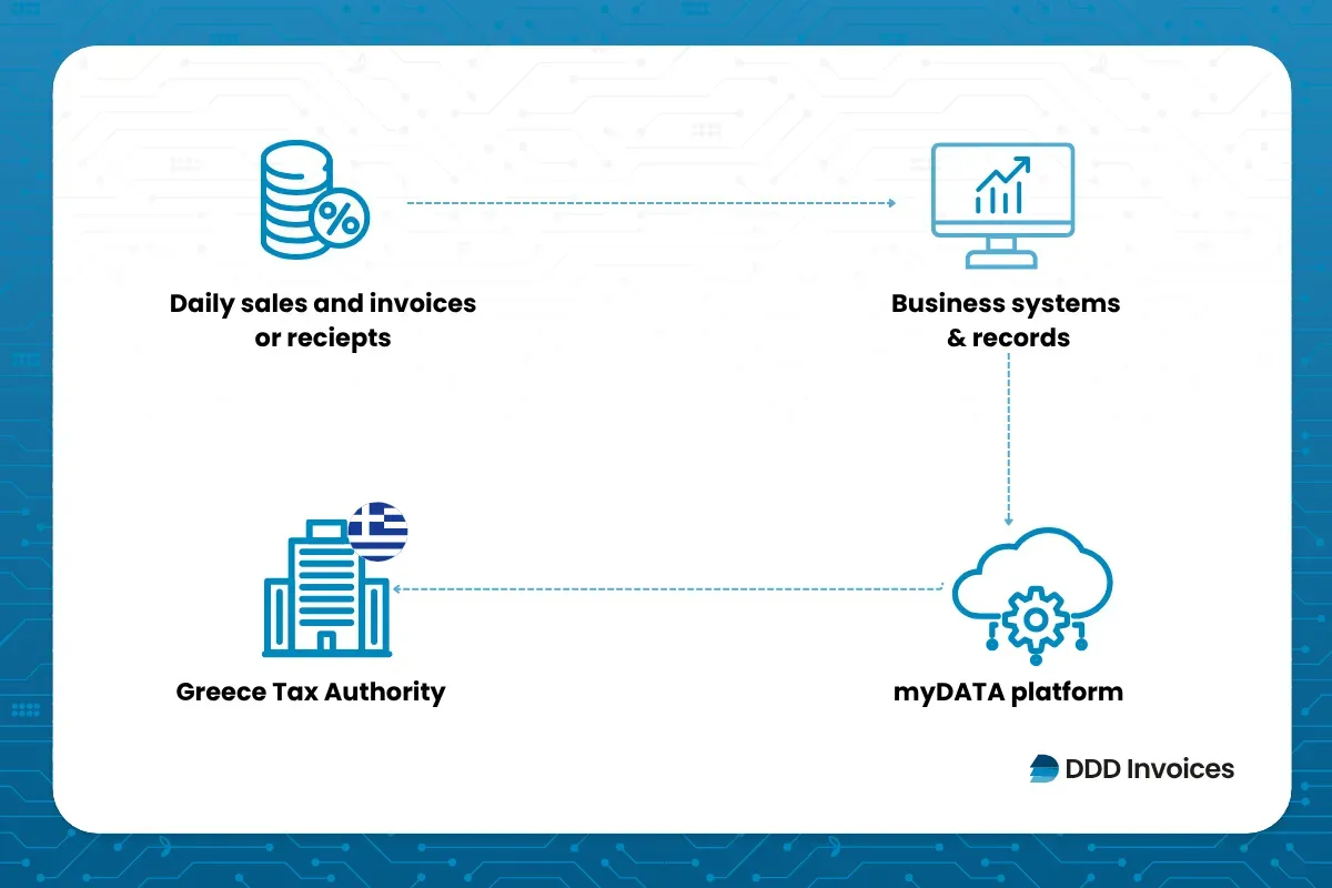DDD Invoices supporting e-invoicing in Greece, showing daily sales and invoices processed through business systems and reported to the myDATA platform and Greek Tax Authority.