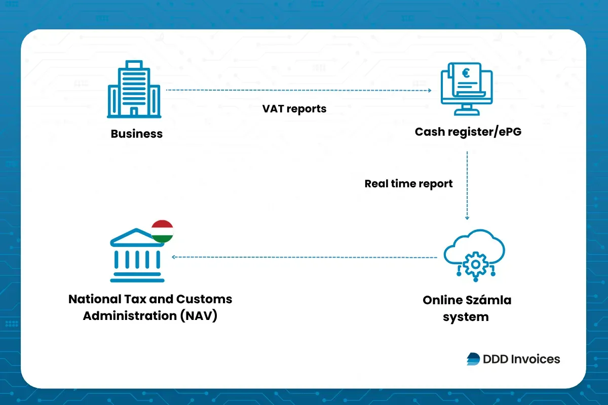 DDD Invoices supporting fiscalisation in Hungary, showing VAT reporting from business systems to the Online Számla system and National Tax Authority.