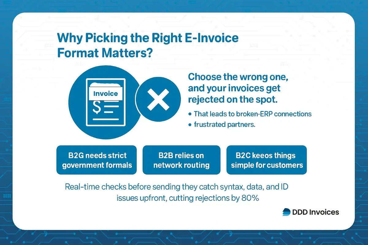 Infographic titled "Why E-Invoice Format Selection Matters" by DDD Invoices