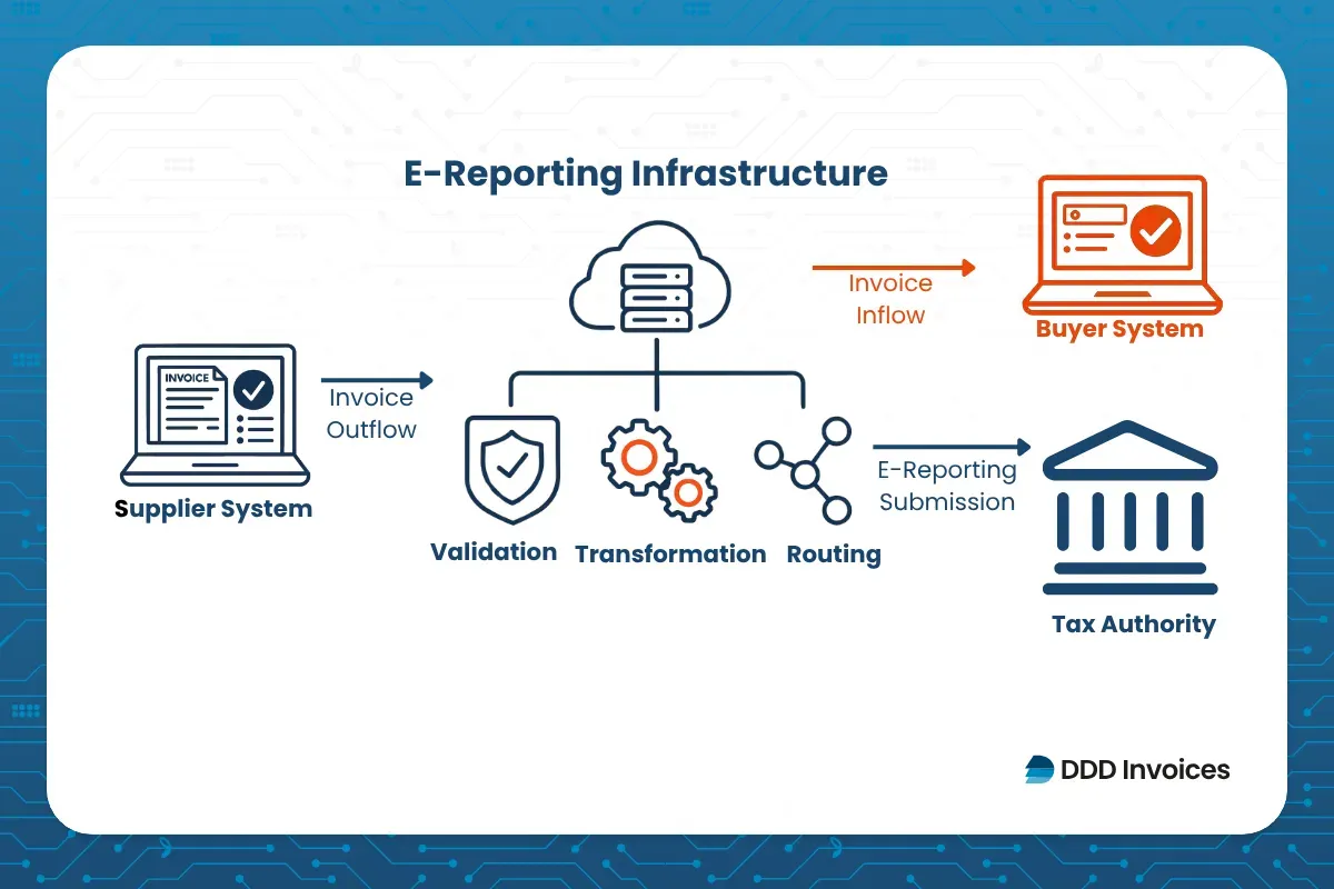 Six-step e-reporting setup guide for global teams covering scoping, data inventory, system check, API integration, testing, and go live.