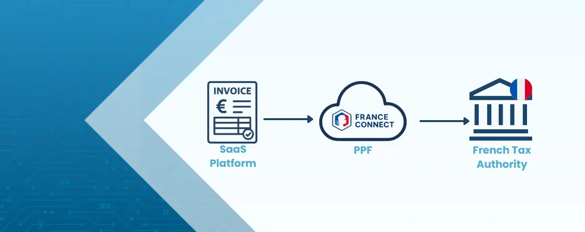 aptop dashboard connected via API to France map and data servers, illustrating unified ERP–PPF e‑invoicing integration