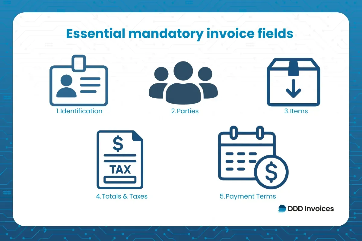 Minimal infographic by DDD invoices titled “Essential Mandatory Invoice Fields,” showing required invoice details 