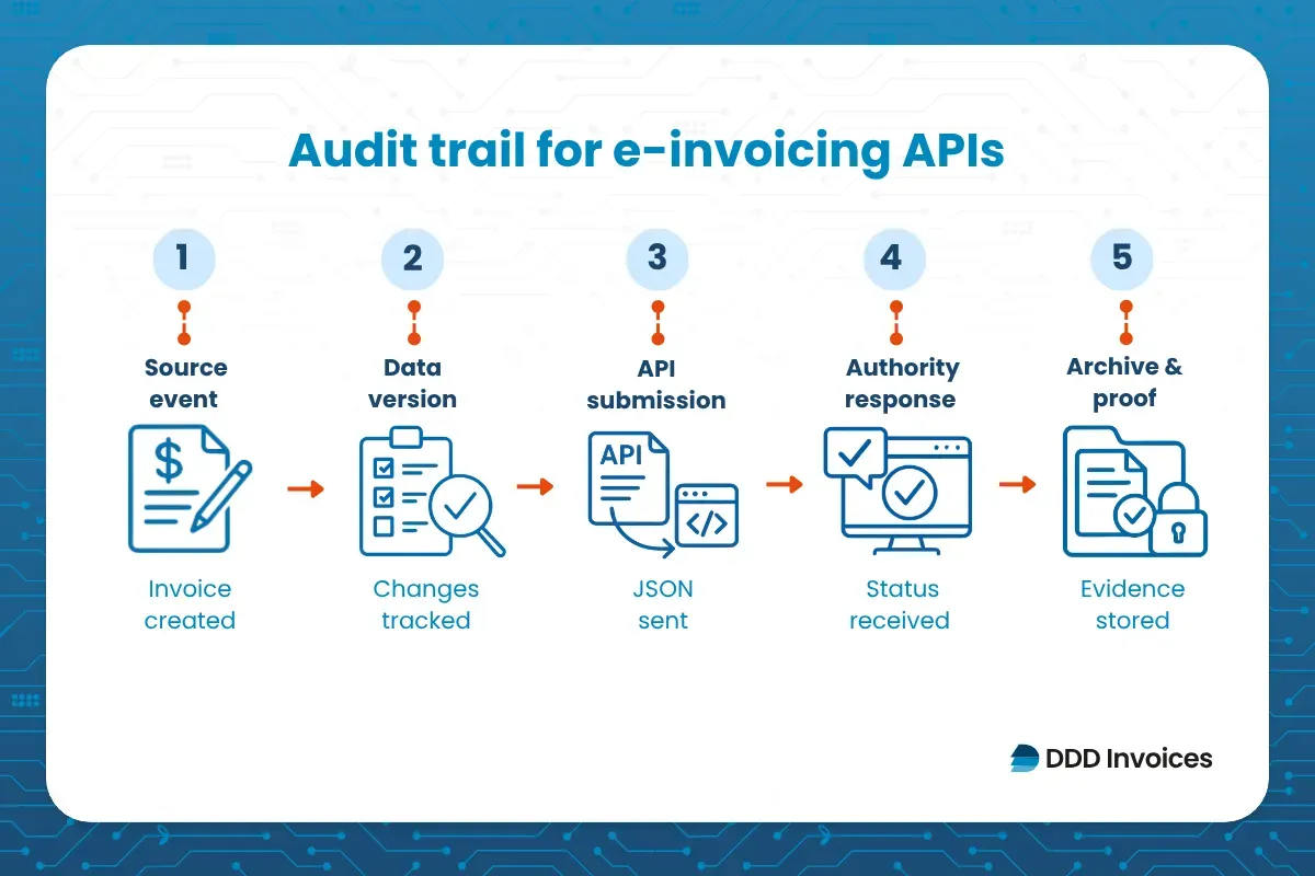 Audit trail infographic showing five e-invoicing API steps: source event, data version, API submission, authority response, and archive proof.