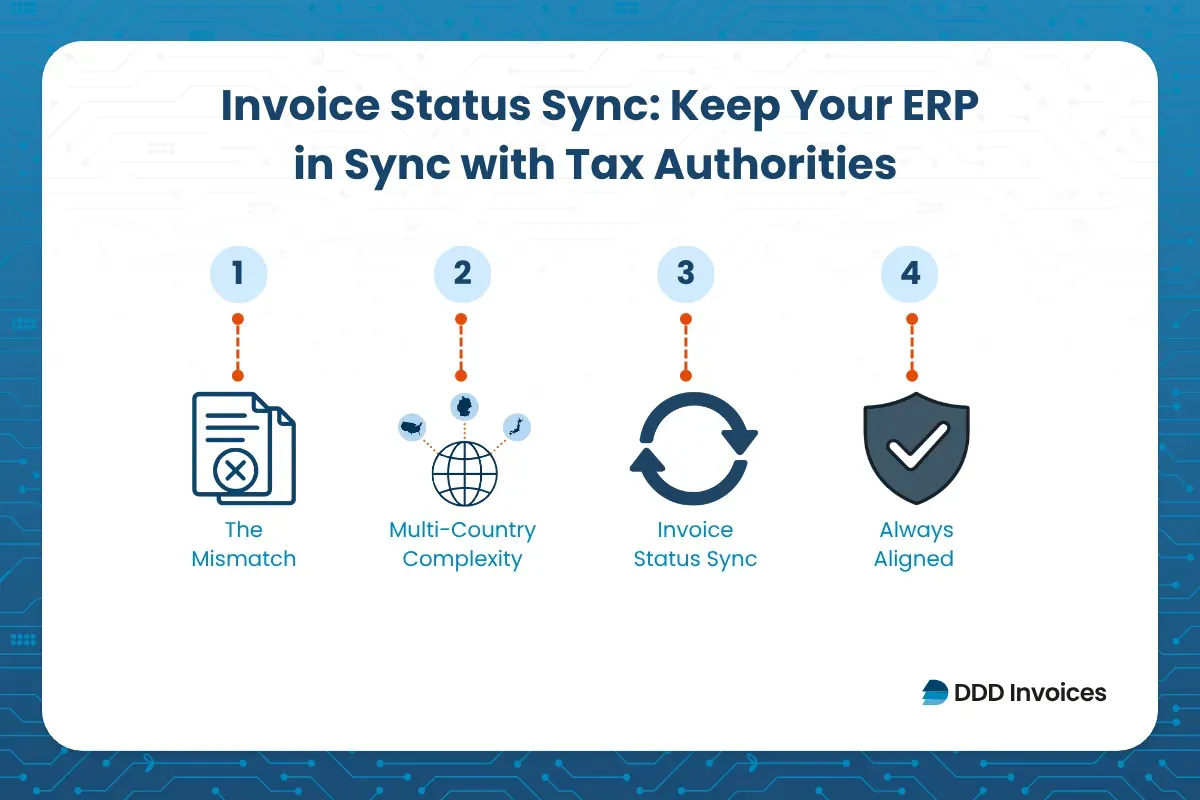 Invoice status sync workflow showing ERP and tax authority alignment steps.