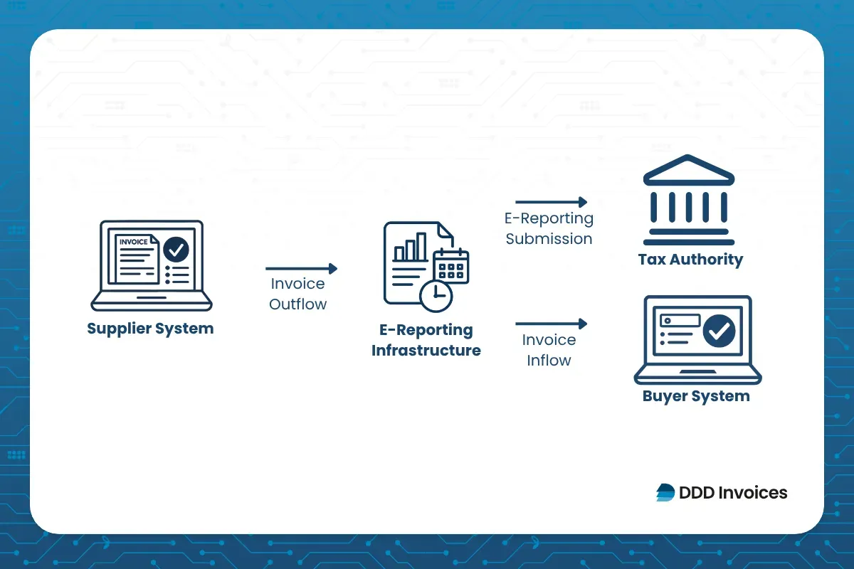 Six-step e-reporting setup guide for global teams covering scoping, data inventory, system check, API integration, testing, and go live.