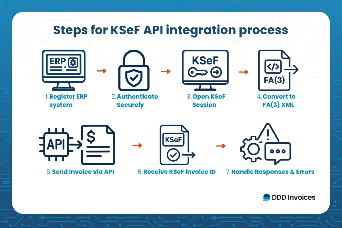 KSeF API integration process by DDD Invoices, covering ERP registration, secure authentication, invoice submission, and response handling.