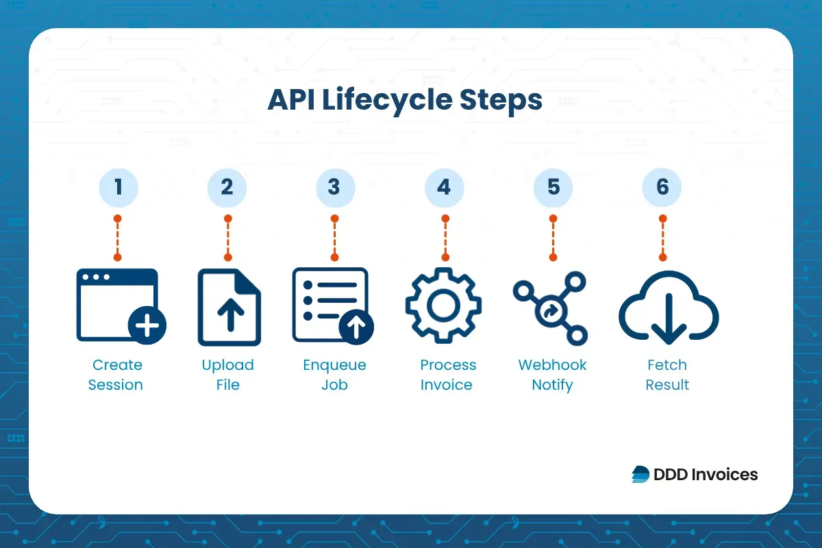 Infographic showing six async API lifecycle steps