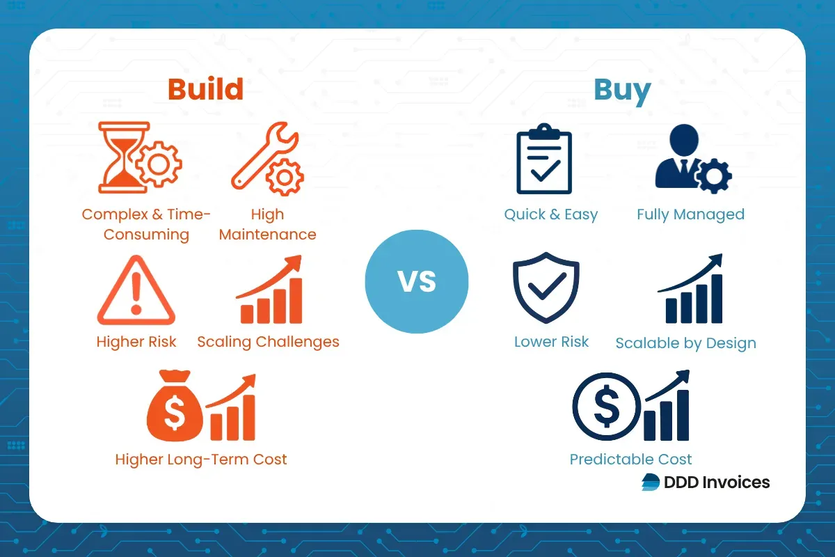 Build vs. buy comparison showing risks and costs of building versus benefits of buying.