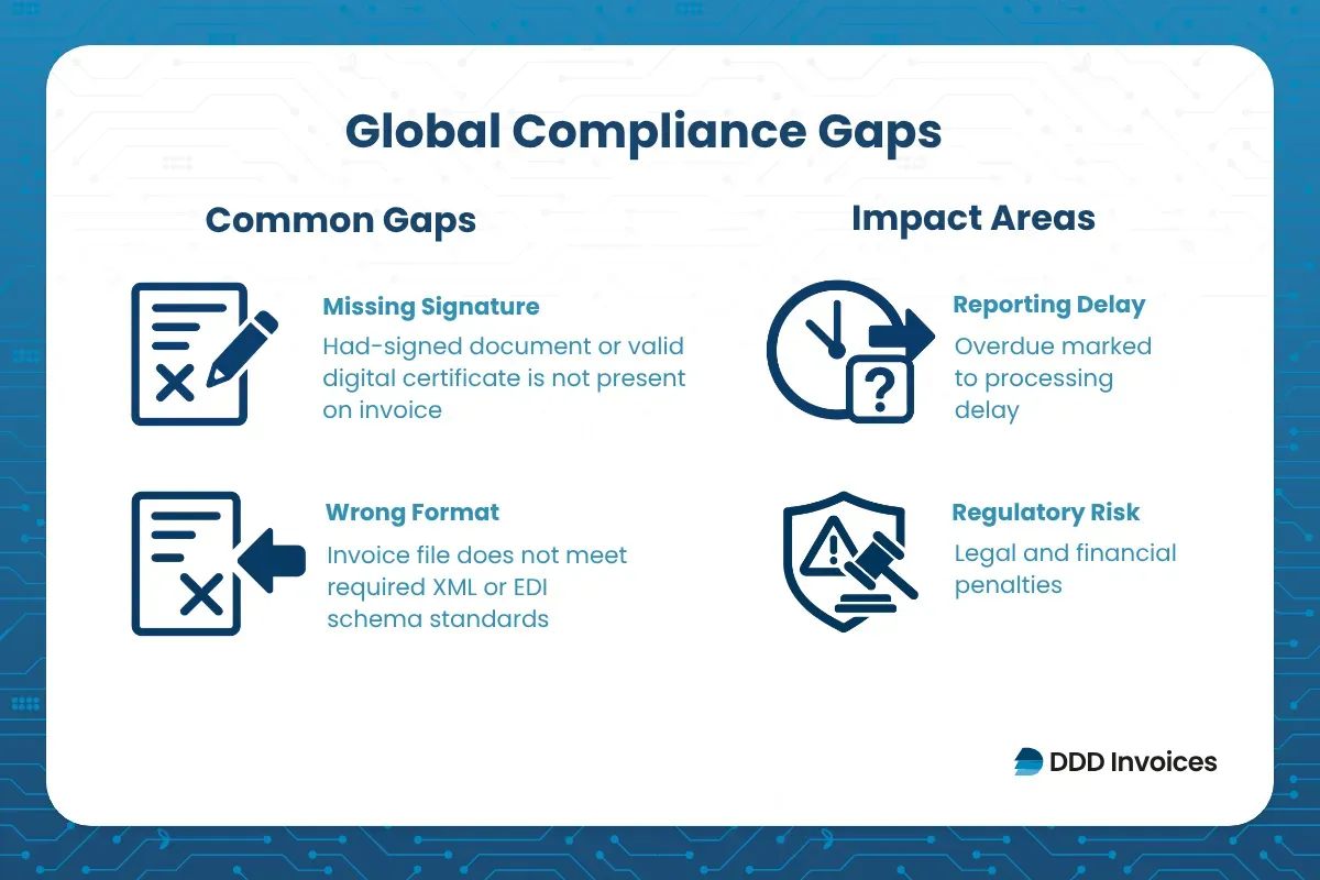 Global compliance gaps infographic showing missing signatures, wrong formats, reporting delays, and regulatory risks.