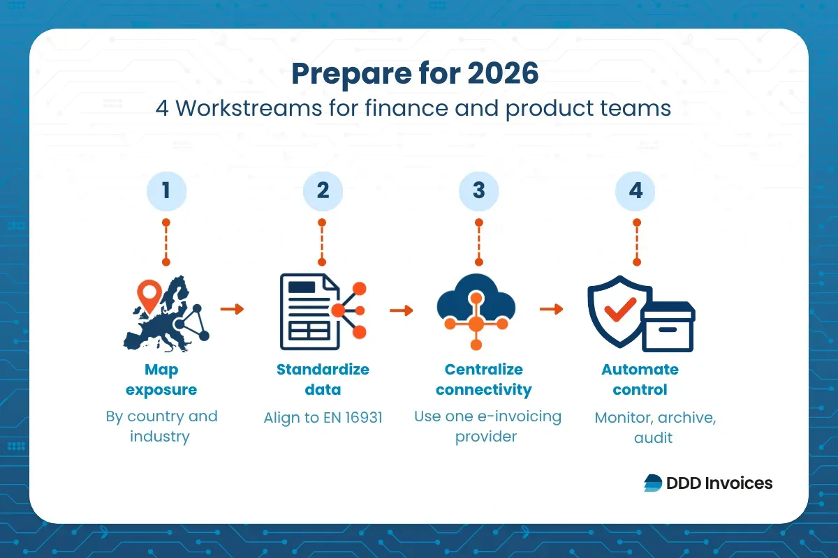 DDD Invoices 2026 e-invoicing preparation guide showing four workstreams for finance and product teams: map exposure, standardize data, centralize connectivity and automate control.
