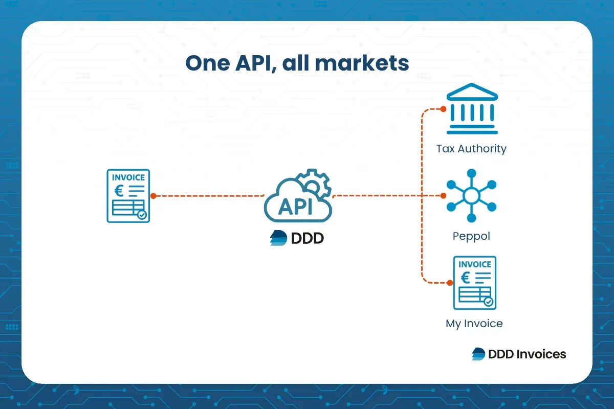One DDD API connection routes invoices to tax authorities, Peppol, and local invoice channels across markets.