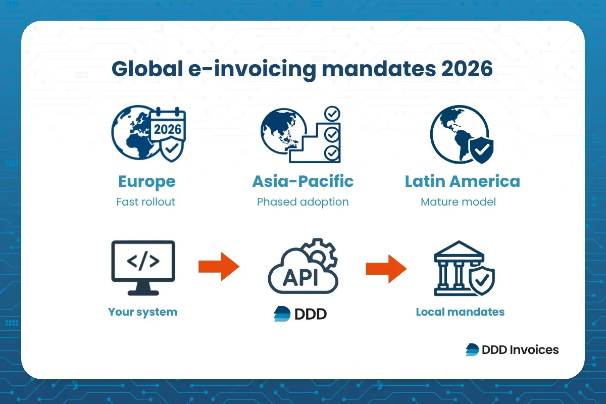 Global e-invoicing mandates across Europe, Asia-Pacific, and Latin America connect through one DDD API to local compliance channels.