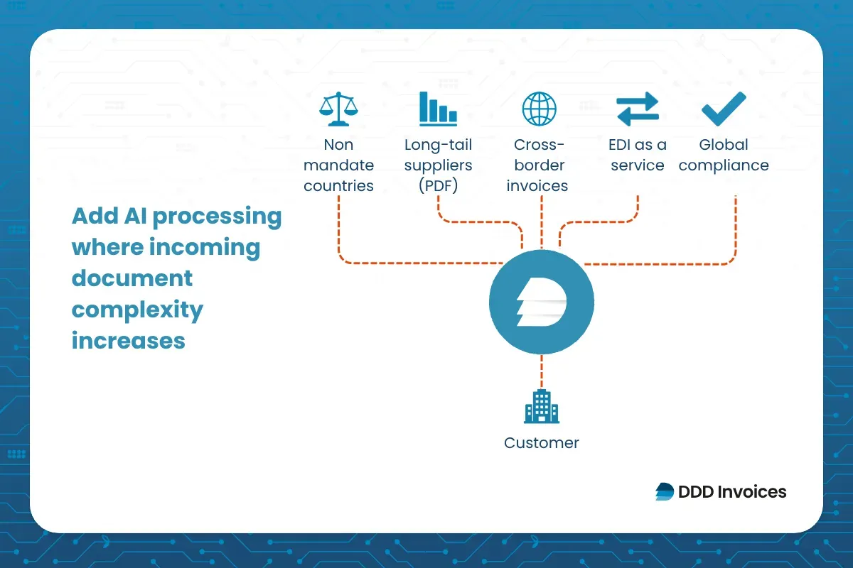 AI turns complex inbound invoices into structured data.